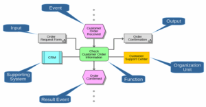 Event Processing